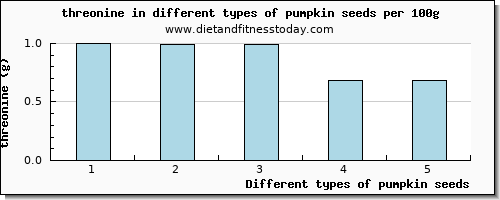 pumpkin seeds threonine per 100g